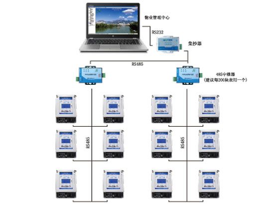 485卡表抄表與控制系統