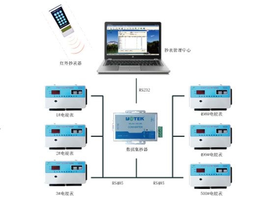 多用戶(hù)遠(yuǎn)程自動(dòng)抄表與控制系統(tǒng)